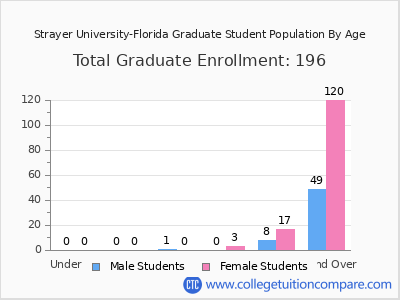 Strayer University-Florida 2024 Graduate Enrollment by Age chart