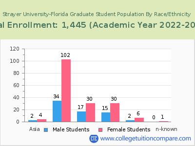 Strayer University-Florida 2023 Graduate Enrollment by Gender and Race chart