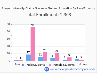 Strayer University-Florida 2025 Graduate Enrollment by Gender and Race chart