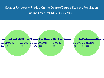 Strayer University-Florida 2023 Online Student Population chart