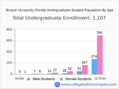 Strayer University-Florida 2024 Undergraduate Enrollment by Age chart