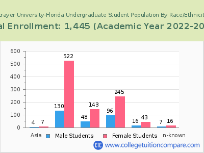 Strayer University-Florida 2023 Undergraduate Enrollment by Gender and Race chart