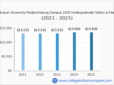 Strayer University-Fredericksburg Campus 2025 undergraduate tuition chart