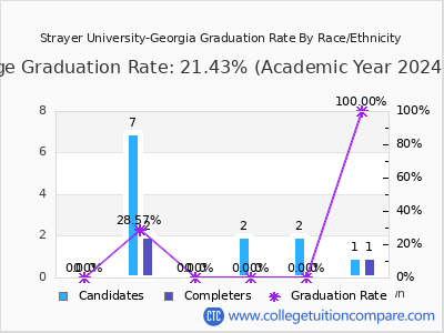 Strayer University-Georgia graduation rate by race
