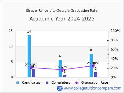 Strayer University-Georgia graduation rate by gender