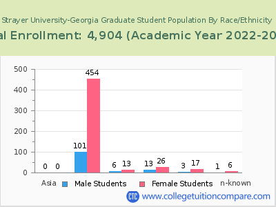 Strayer University-Georgia 2023 Graduate Enrollment by Gender and Race chart