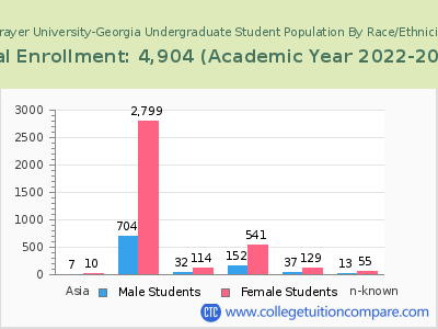 Strayer University-Georgia 2023 Undergraduate Enrollment by Gender and Race chart