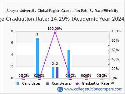 Strayer University-Global Region graduation rate by race