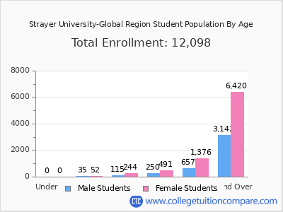 Strayer University-Global Region 2024 Student Population by Age chart