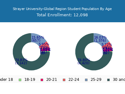 Strayer University-Global Region 2024 Student Population Age Diversity Pie chart
