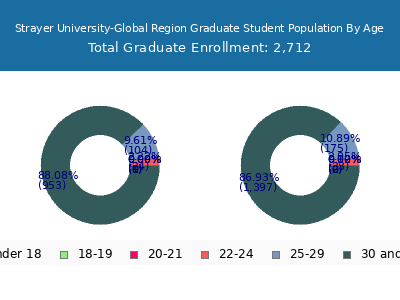 Strayer University-Global Region 2024 Graduate Enrollment Age Diversity Pie chart