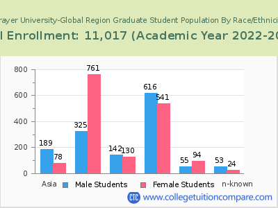 Strayer University-Global Region 2023 Graduate Enrollment by Gender and Race chart