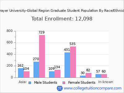 Strayer University-Global Region 2025 Graduate Enrollment by Gender and Race chart