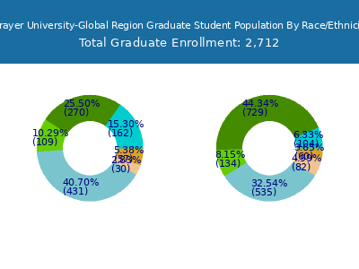 Strayer University-Global Region 2025 Graduate Enrollment by Gender and Race chart
