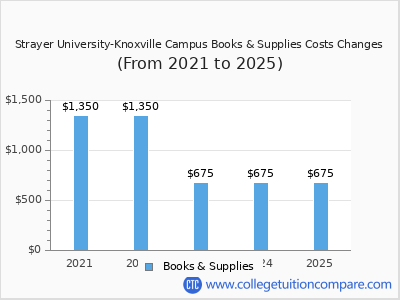 Strayer University-Knoxville Campus 2025 books & supplies cost chart
