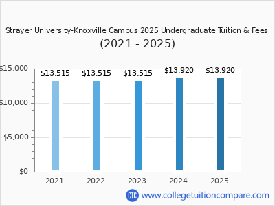 Strayer University-Knoxville Campus 2025 undergraduate tuition chart