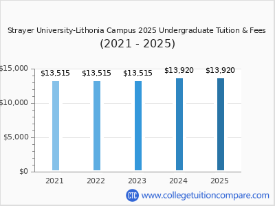Strayer University-Lithonia Campus 2025 undergraduate tuition chart
