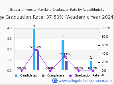 Strayer University-Maryland graduation rate by race