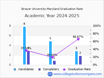 Strayer University-Maryland graduation rate by gender