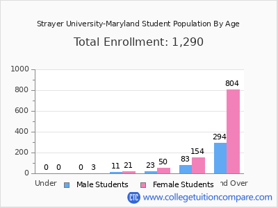 Strayer University-Maryland 2024 Student Population by Age chart