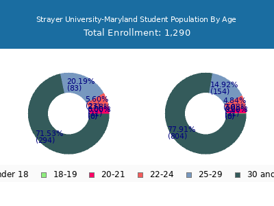 Strayer University-Maryland 2024 Student Population Age Diversity Pie chart