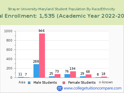 Strayer University-Maryland 2023 Student Population by Gender and Race chart