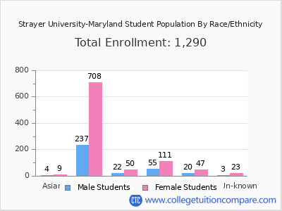 Strayer University-Maryland 2025 Student Population by Gender and Race chart
