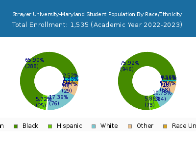 Strayer University-Maryland 2023 Student Population by Gender and Race chart