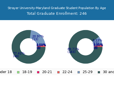 Strayer University-Maryland 2024 Graduate Enrollment Age Diversity Pie chart