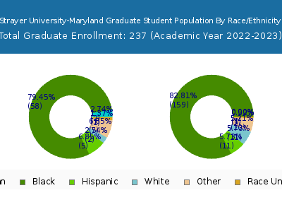 Strayer University-Maryland 2023 Graduate Enrollment by Gender and Race chart
