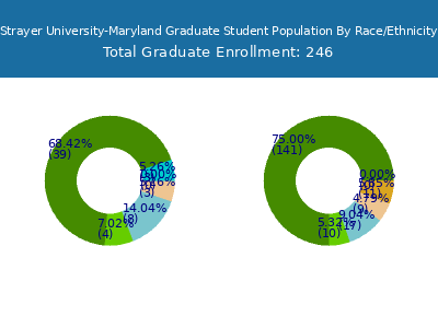 Strayer University-Maryland 2025 Graduate Enrollment by Gender and Race chart