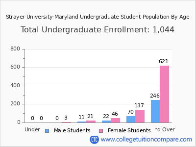 Strayer University-Maryland 2024 Undergraduate Enrollment by Age chart