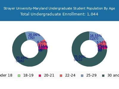 Strayer University-Maryland 2024 Undergraduate Enrollment Age Diversity Pie chart
