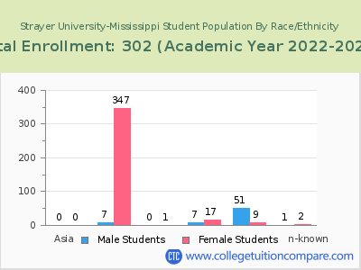 Strayer University-Mississippi 2023 Student Population by Gender and Race chart
