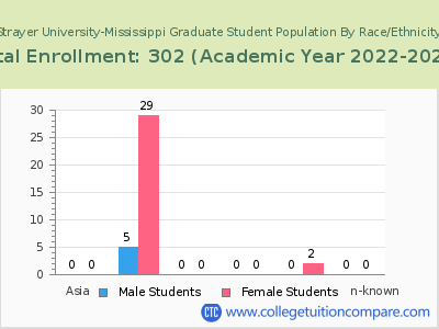 Strayer University-Mississippi 2023 Graduate Enrollment by Gender and Race chart