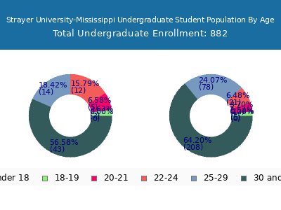 Strayer University-Mississippi 2024 Undergraduate Enrollment Age Diversity Pie chart