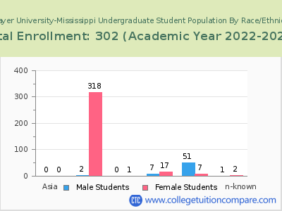 Strayer University-Mississippi 2023 Undergraduate Enrollment by Gender and Race chart