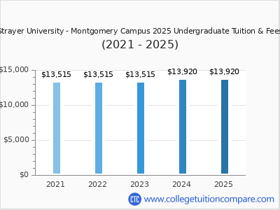 Strayer University - Montgomery Campus 2025 undergraduate tuition chart