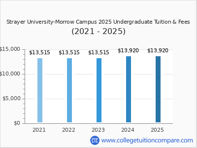 Strayer University-Morrow Campus 2025 undergraduate tuition chart