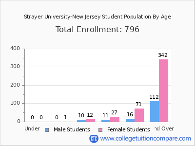 Strayer University-New Jersey 2024 Student Population by Age chart