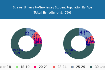 Strayer University-New Jersey 2024 Student Population Age Diversity Pie chart