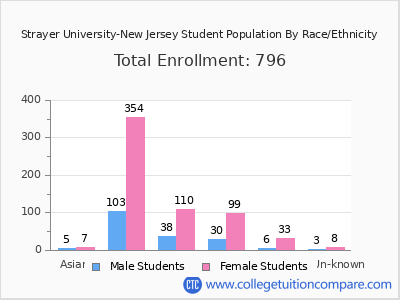 Strayer University-New Jersey 2025 Student Population by Gender and Race chart