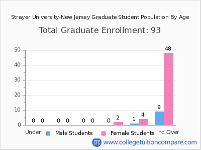 Strayer University-New Jersey 2024 Graduate Enrollment by Age chart