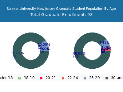 Strayer University-New Jersey 2024 Graduate Enrollment Age Diversity Pie chart