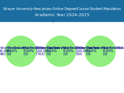 Strayer University-New Jersey 2025 Online Student Population chart