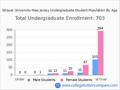 Strayer University-New Jersey 2024 Undergraduate Enrollment by Age chart
