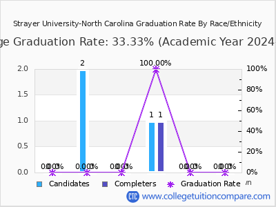 Strayer University-North Carolina graduation rate by race