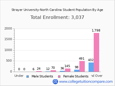 Strayer University-North Carolina 2024 Student Population by Age chart