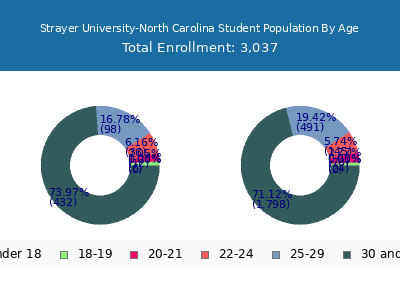 Strayer University-North Carolina 2024 Student Population Age Diversity Pie chart