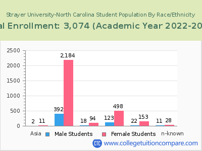 Strayer University-North Carolina 2023 Student Population by Gender and Race chart